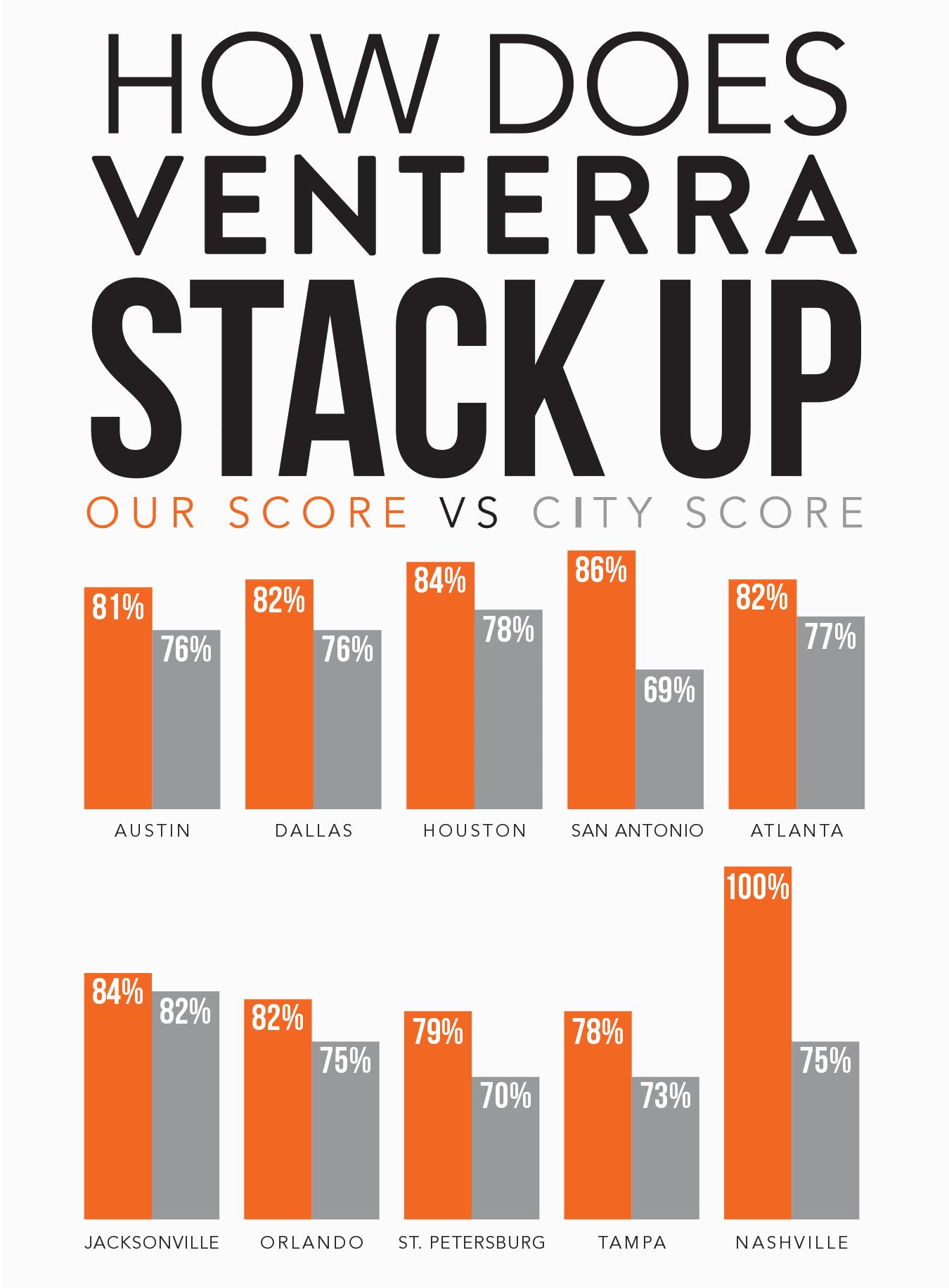 Venterra Top Rated Awards