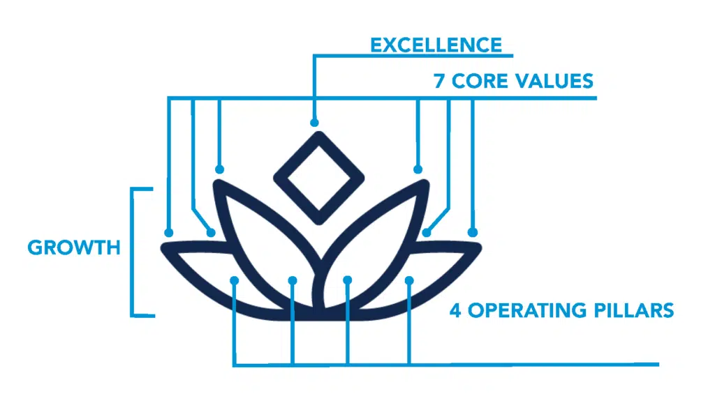 Blue lotus graphic with labels: "Excellence," "7 Core Values," "4 Operating Pillars," and "Growth," pointing to various sections of the lotus.